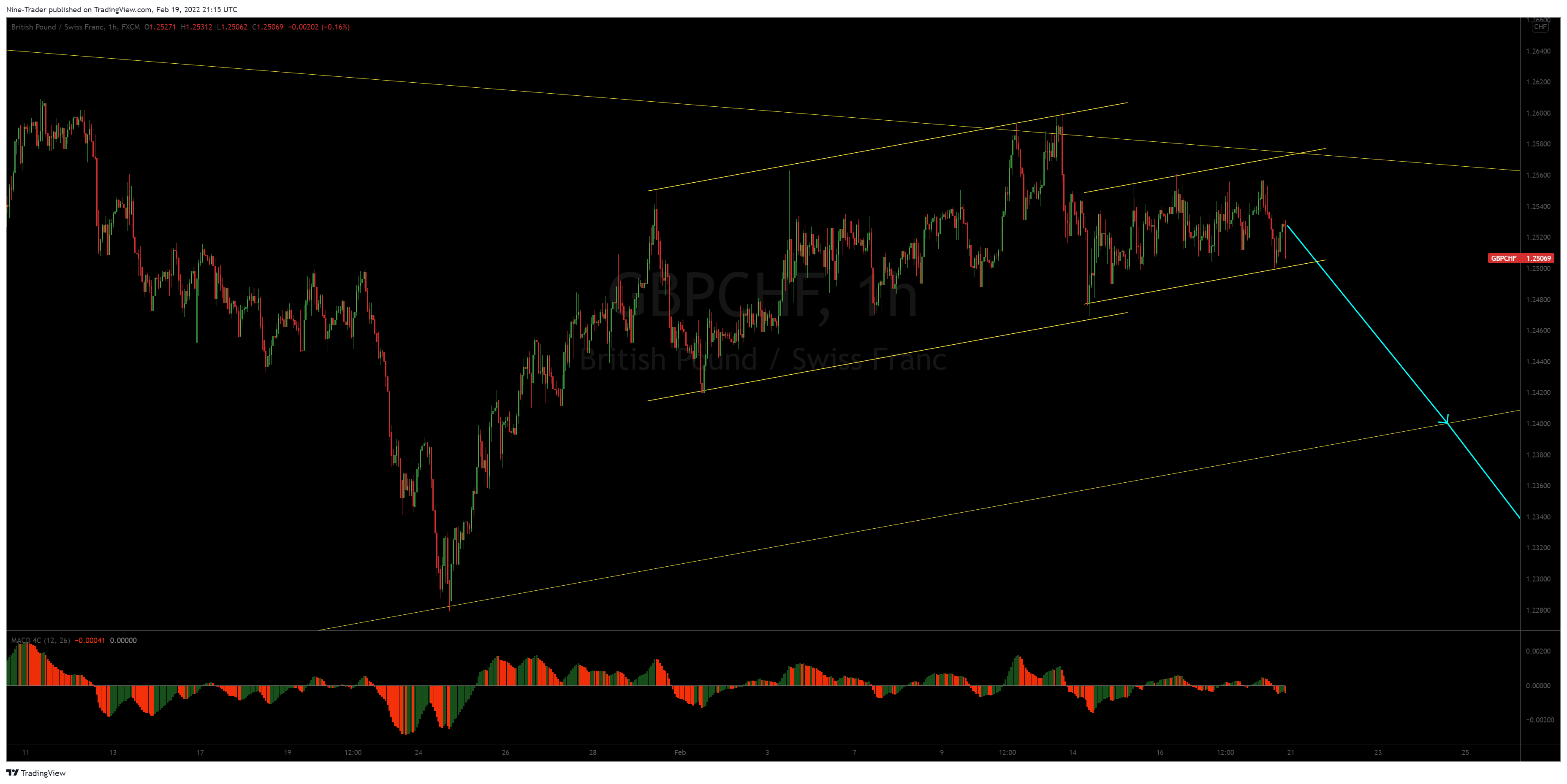 FX:GBPCHF Chart Image by Nine-Trader