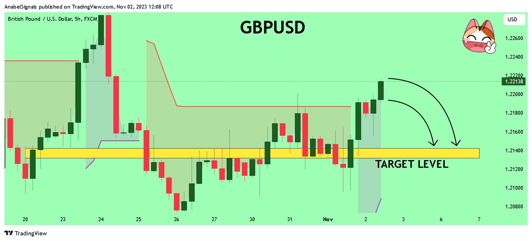 FX:GBPUSD Chart Image by AnabelSignals