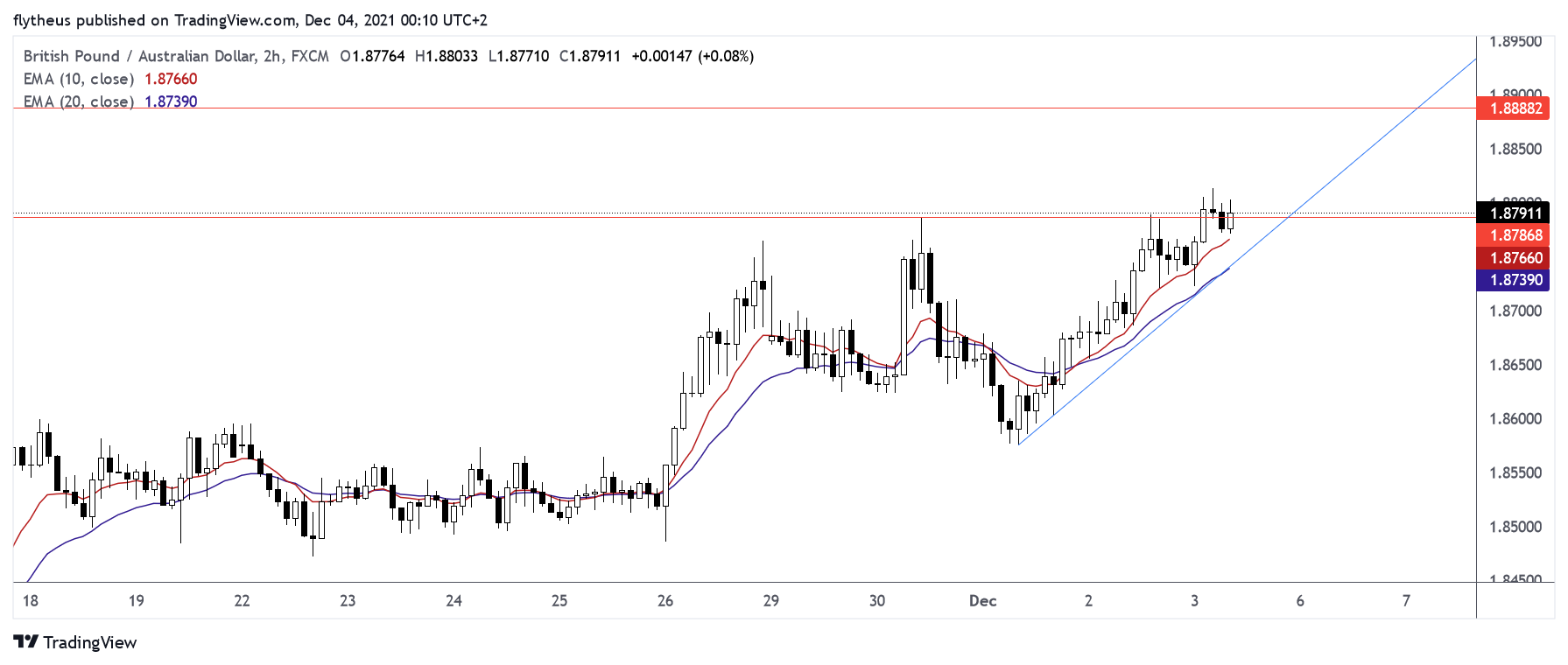 FX:GBPAUD Chart Image by TradeLive-