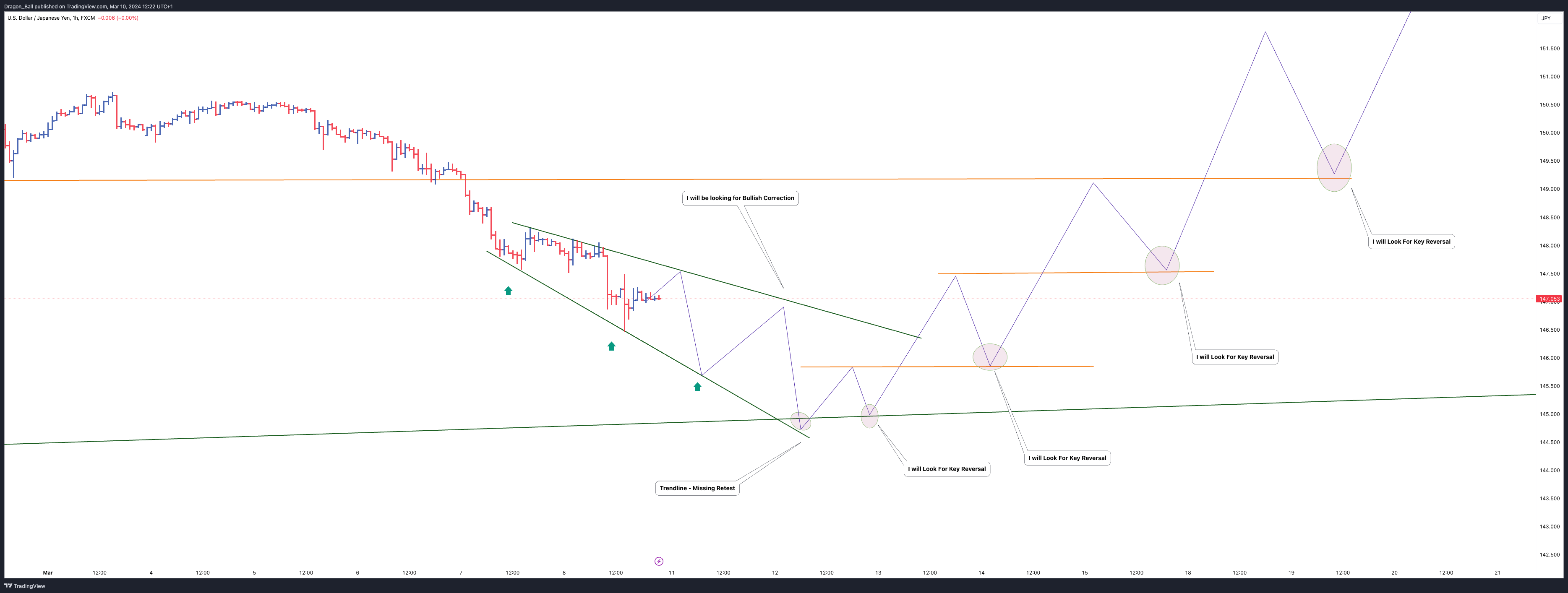 FX:USDJPY Chart Image by Dragon_Ball