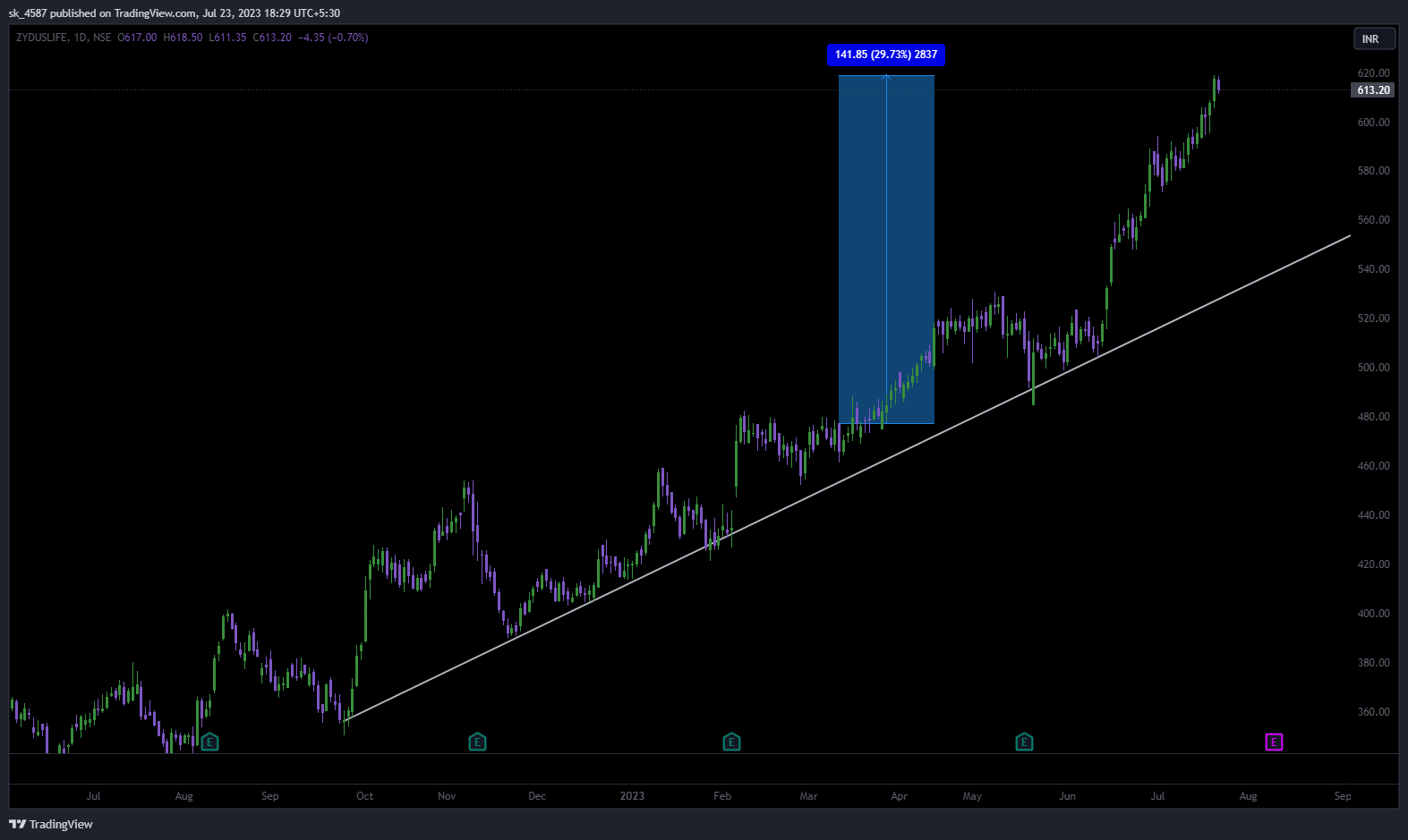 NSE:ZYDUSLIFE Chart Image by sk_4587