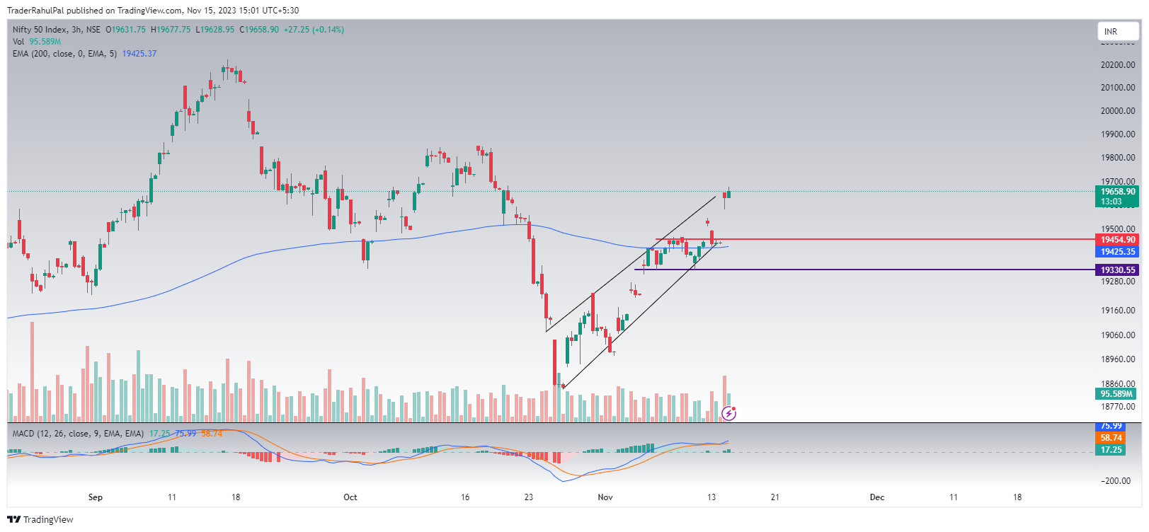NSE:NIFTY Chart Image by TraderRahulPal