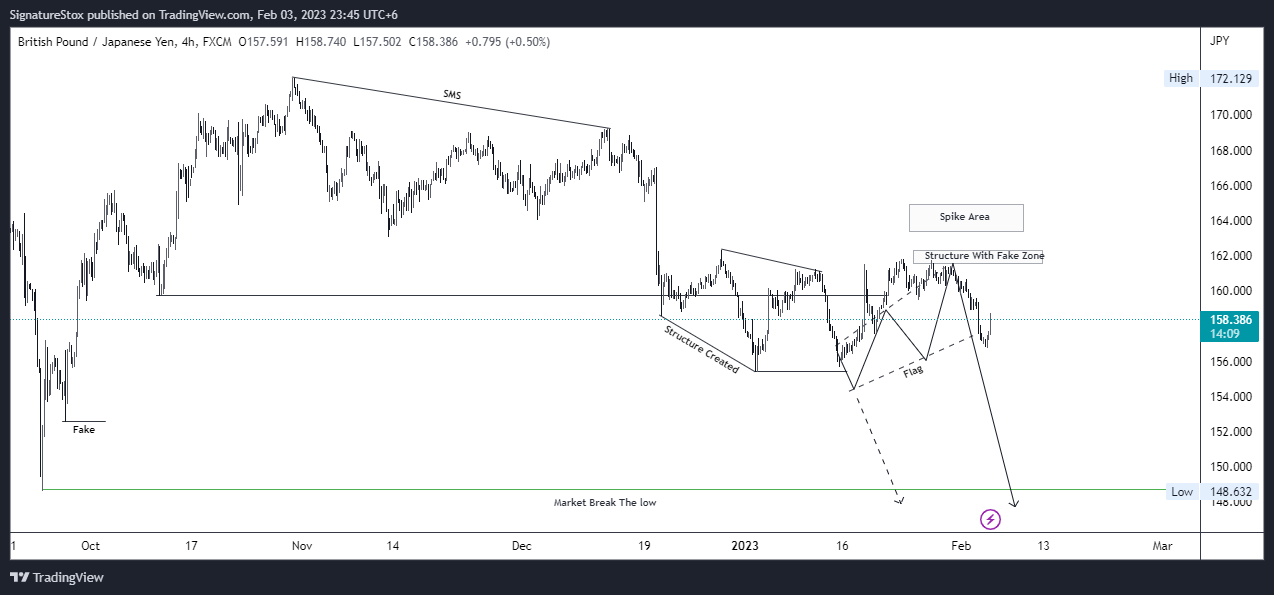 FX:GBPJPY Chart Image by SignatureStox