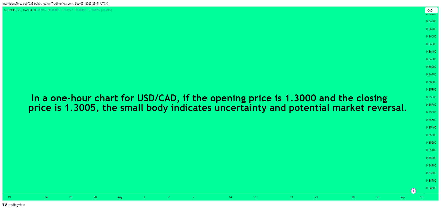 OANDA:NZDCAD Chart Image by intelligentTortoisebf6a3