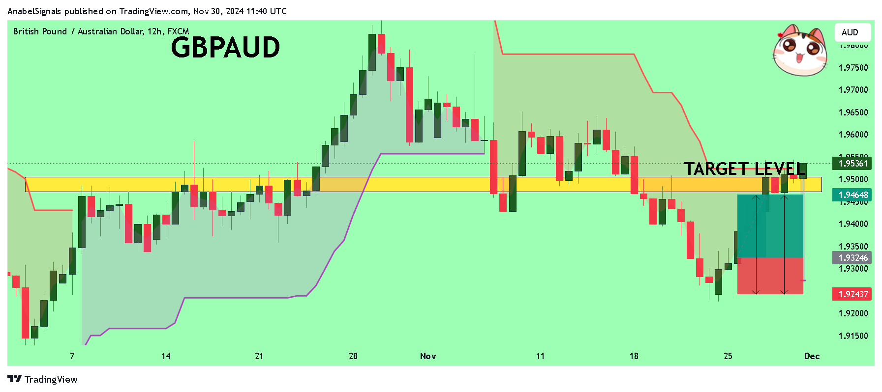 FX:GBPAUD Chart Image by AnabelSignals