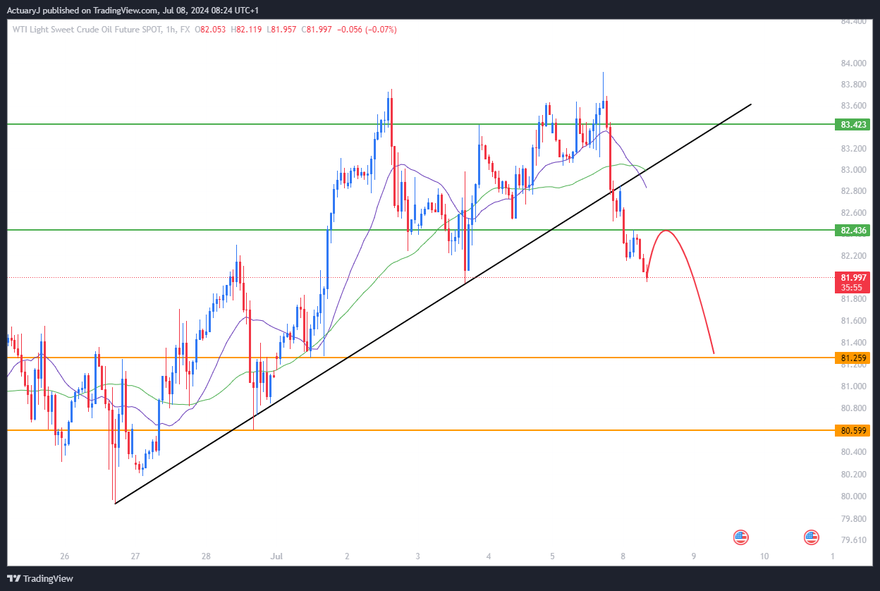 FX:USOILSPOT Chart Image by ActuaryJ