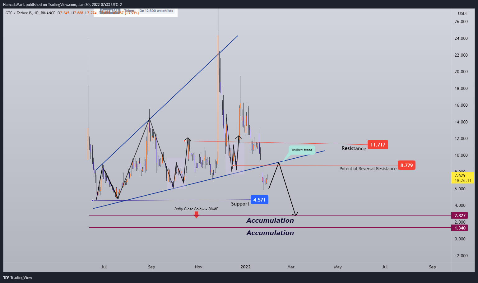 BINANCE:GTCUSDT Chart Image by HamadaMark