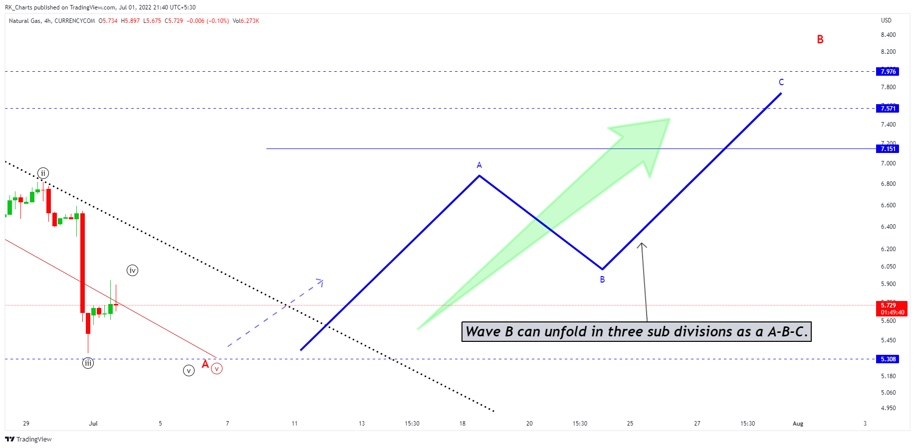 CURRENCYCOM:NATURALGAS Chart Image by RK_Chaarts