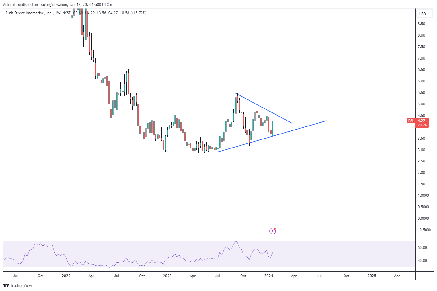 BATS:RSI Chart Image by ArturoL