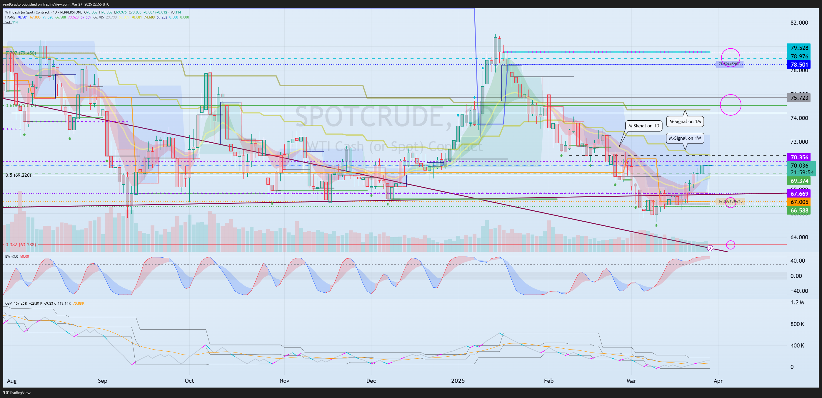 PEPPERSTONE:SPOTCRUDE Chart Image by readCrypto