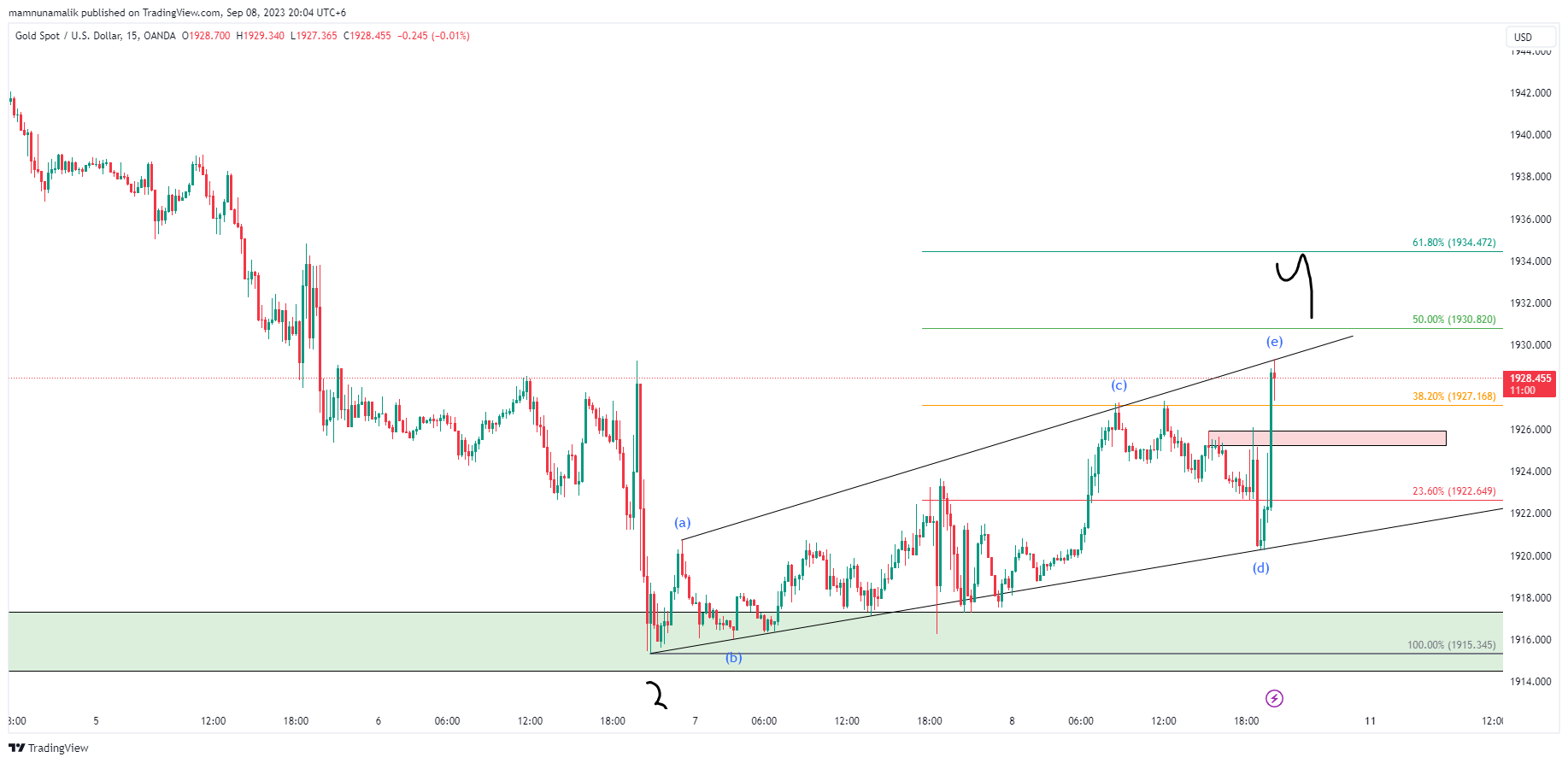 OANDA:XAUUSD Chart Image by SinchuXD