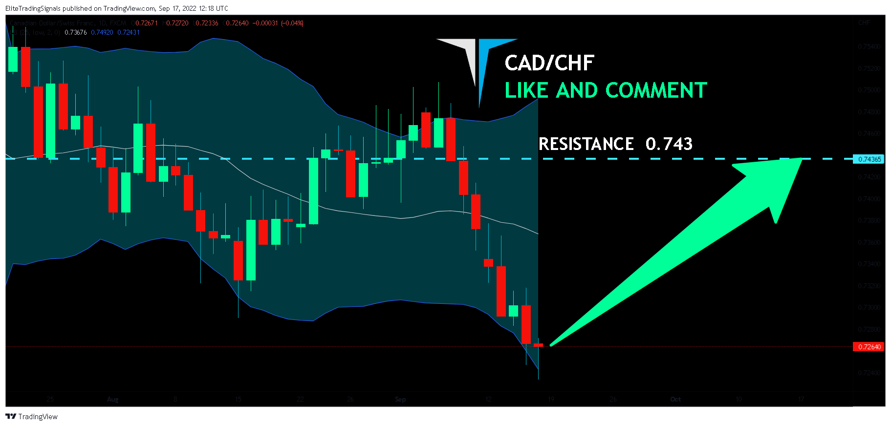 FX:CADCHF Chart Image by EliteTradingSignals