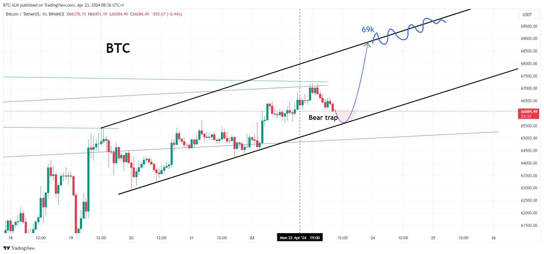 BINANCE:BTCUSDT Chart Image by BTC-XLM