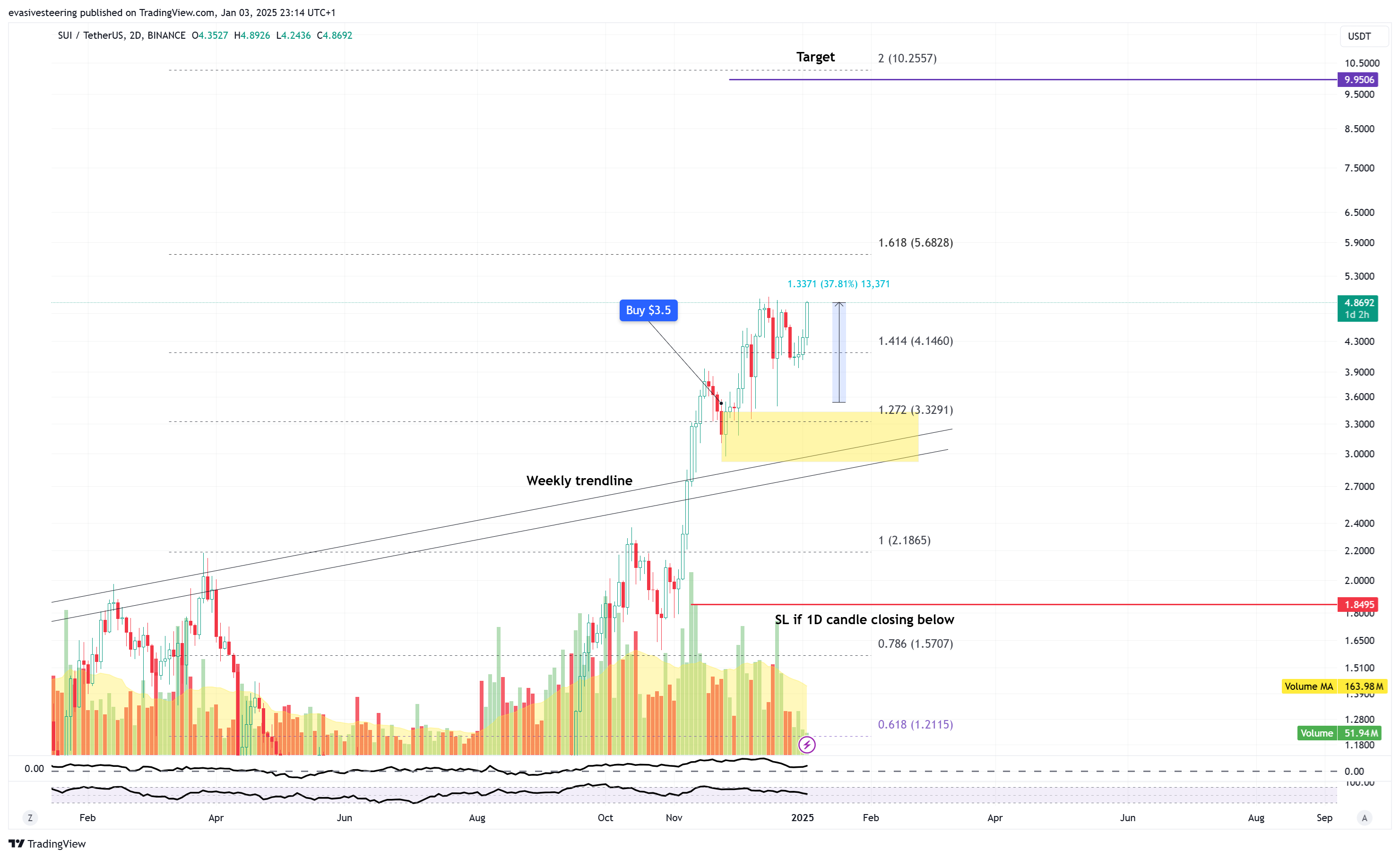 BINANCE:SUIUSDT Chart Image by evasivesteering