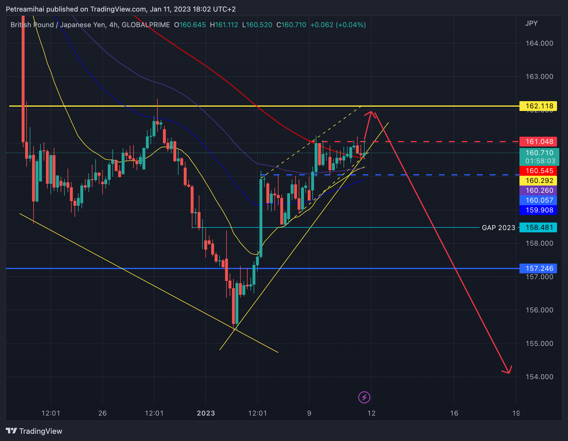 GLOBALPRIME:GBPJPY Chart Image by Trader-MP