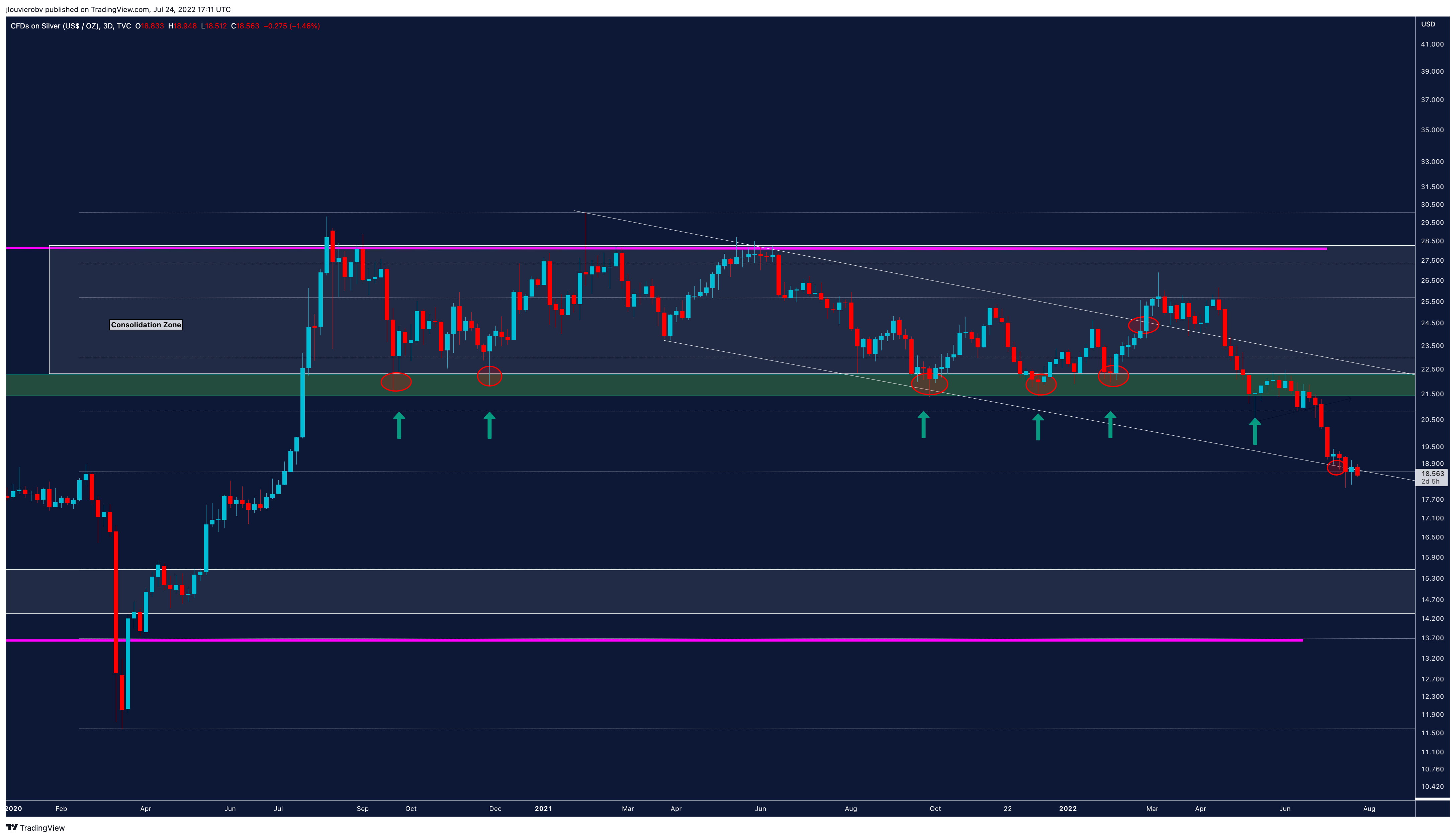 TVC:SILVER Chart Image by jlouvierobv