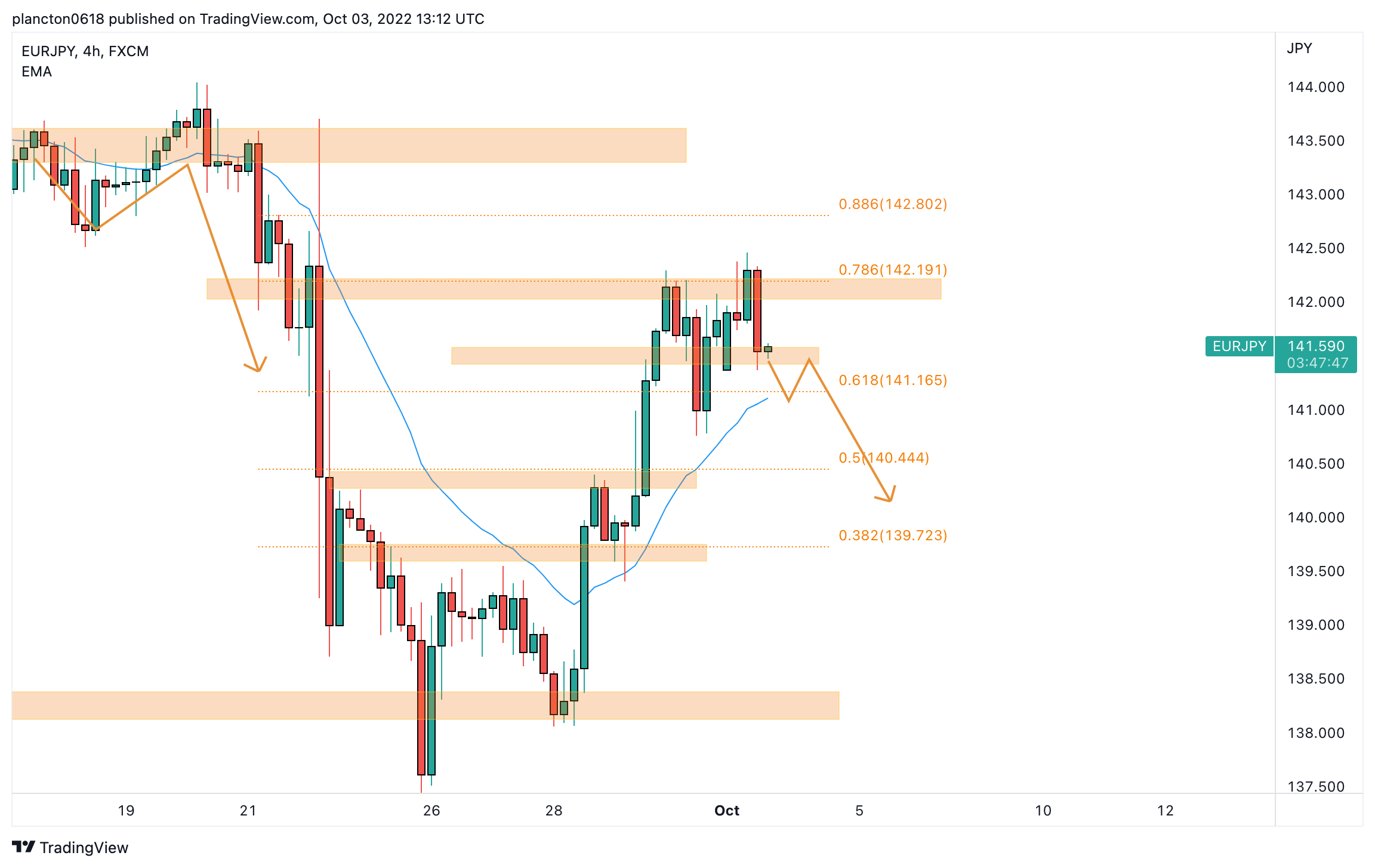 FX:EURJPY Chart Image by InkyGrip