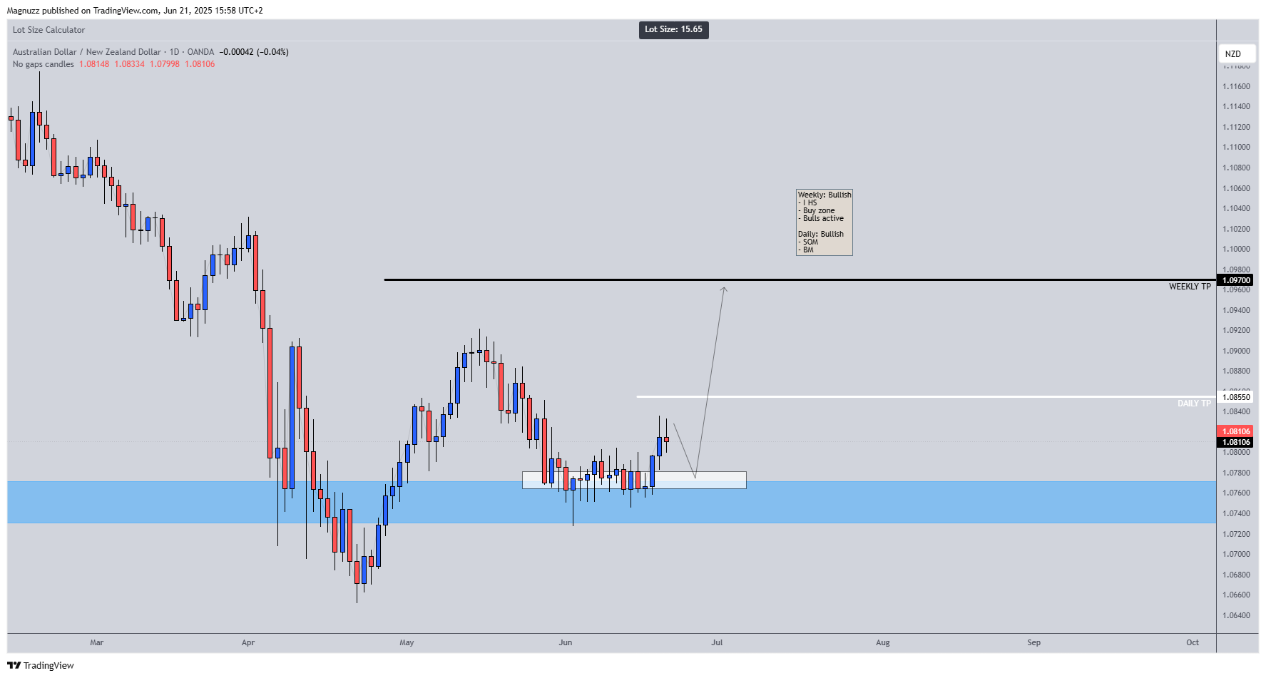 OANDA:AUDNZD Chart Image by Magnuzz