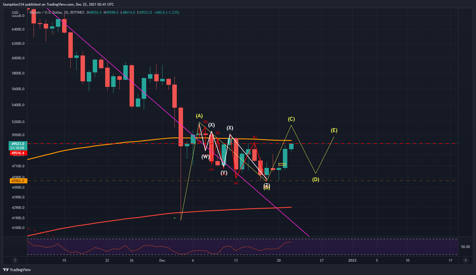 BITFINEX:BTCUSD Chart Image by DigitalSurfTrading