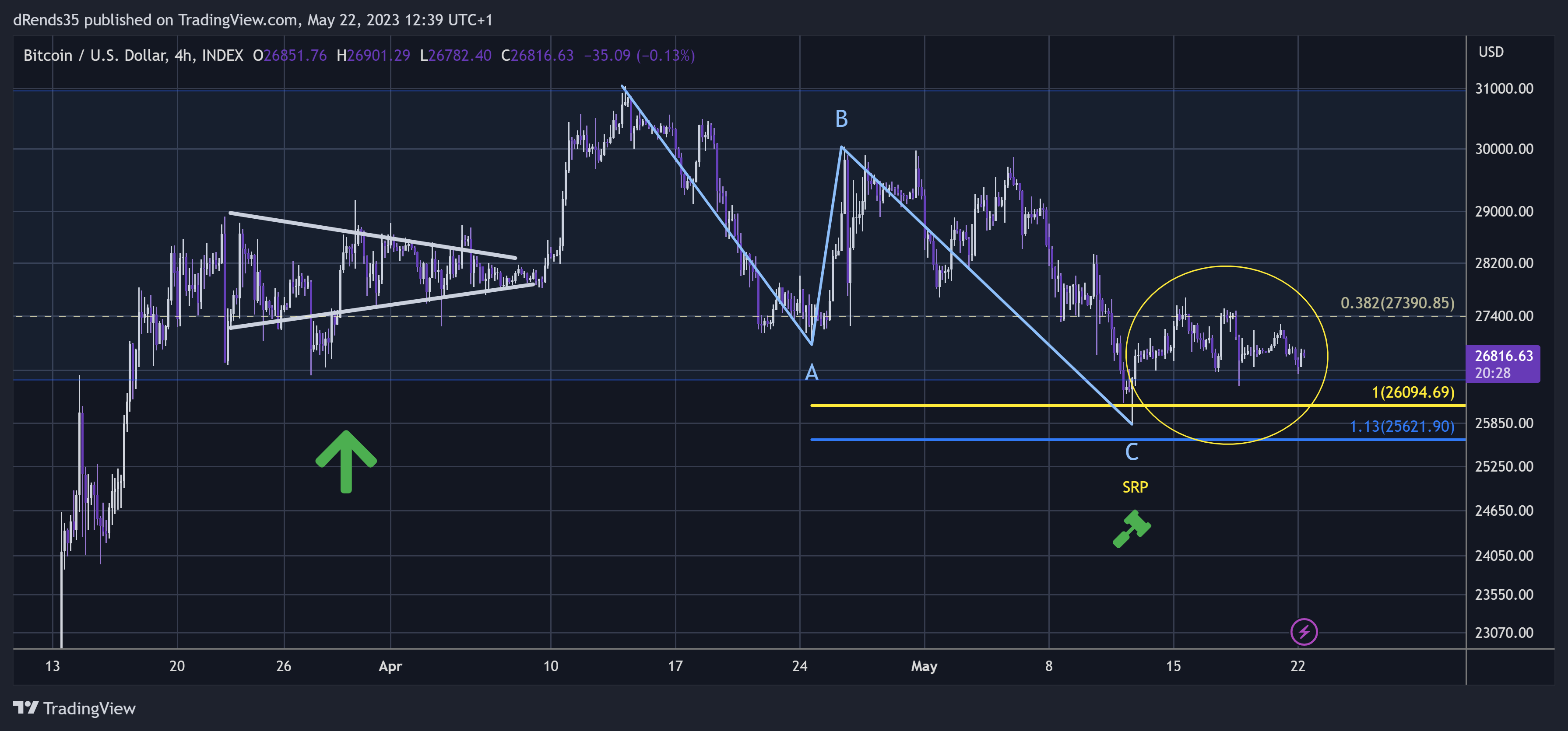 INDEX:BTCUSD Chart Image by dRends35