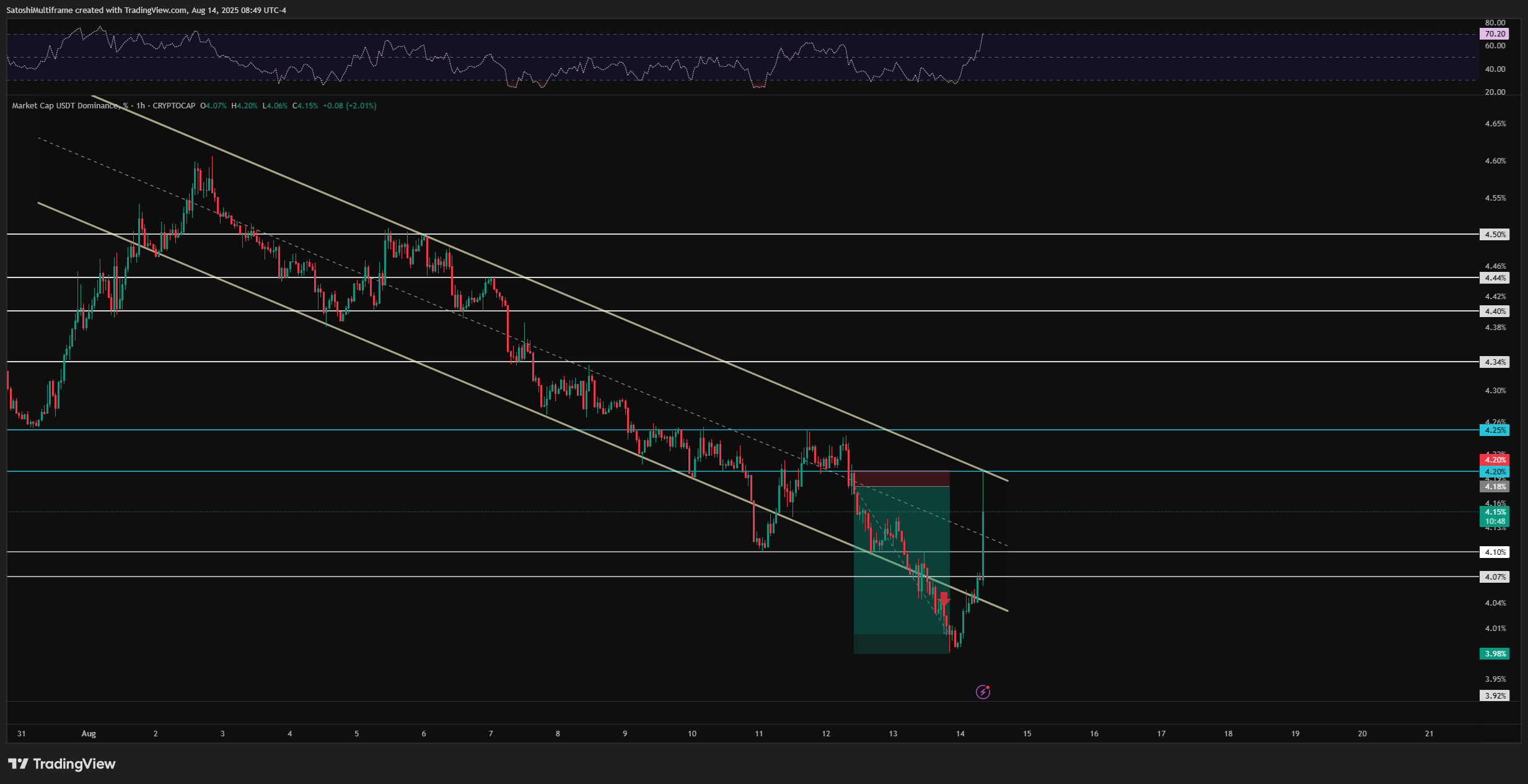 CRYPTOCAP:USDT.D Chart Image by SatoshiMultiframe