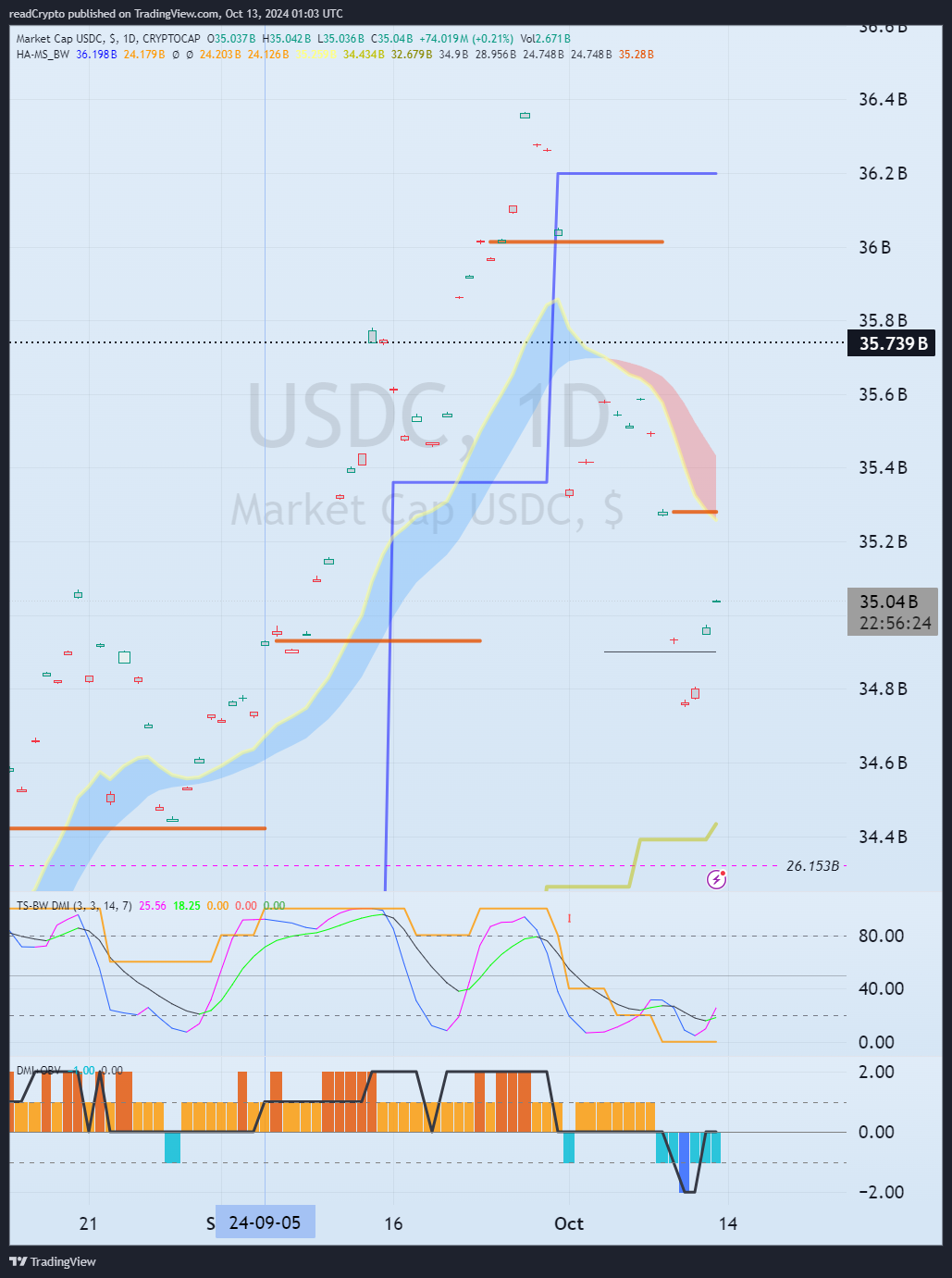 CRYPTOCAP:USDC Chart Image by readCrypto