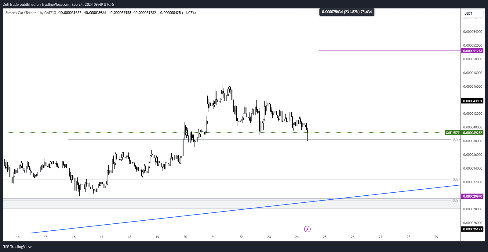 GATEIO:CATUSDT Chart Image by ZelfTrade