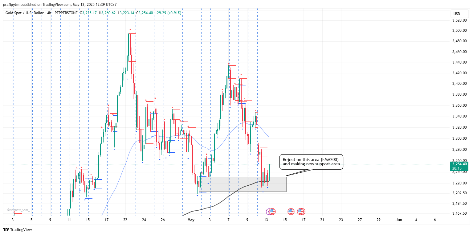 PEPPERSTONE:XAUUSD Chart Image by prafipytm