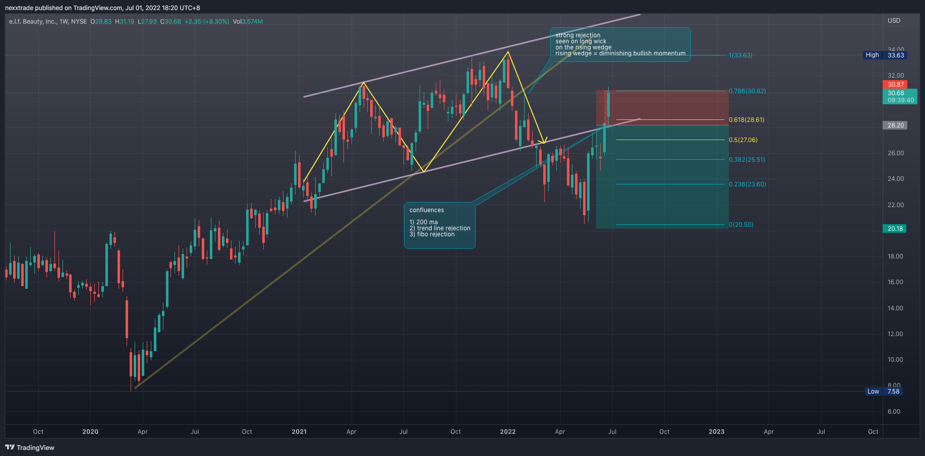 NYSE:ELF Chart Image by nexxtrade