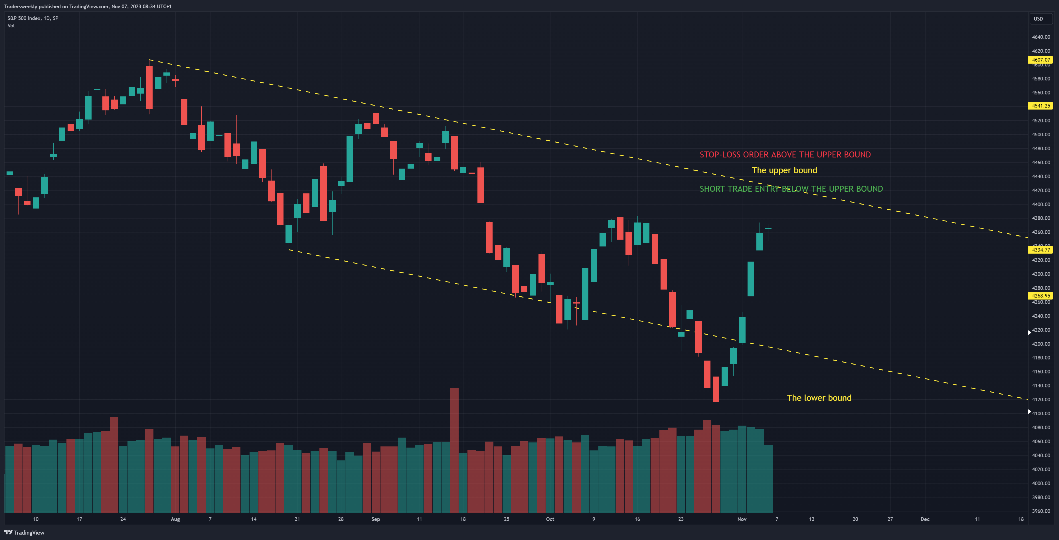 SP:SPX Chart Image by Tradersweekly