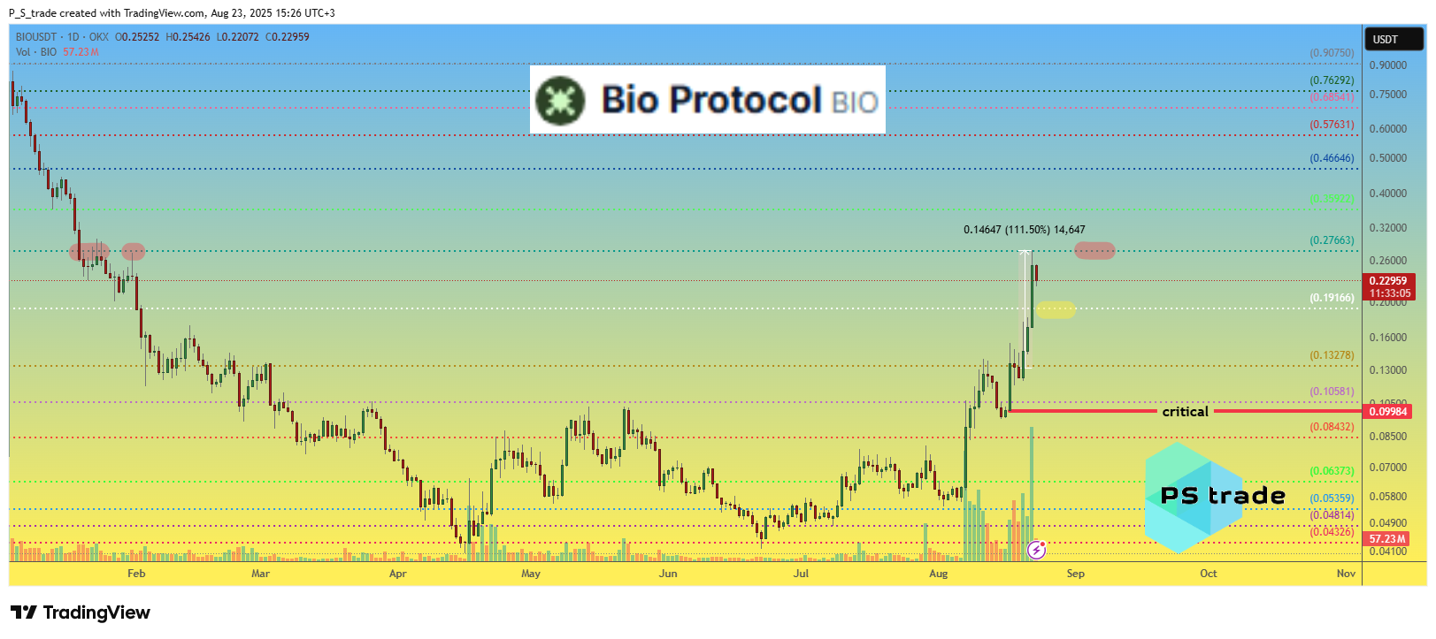 OKX:BIOUSDT Chart Image by P_S_trade