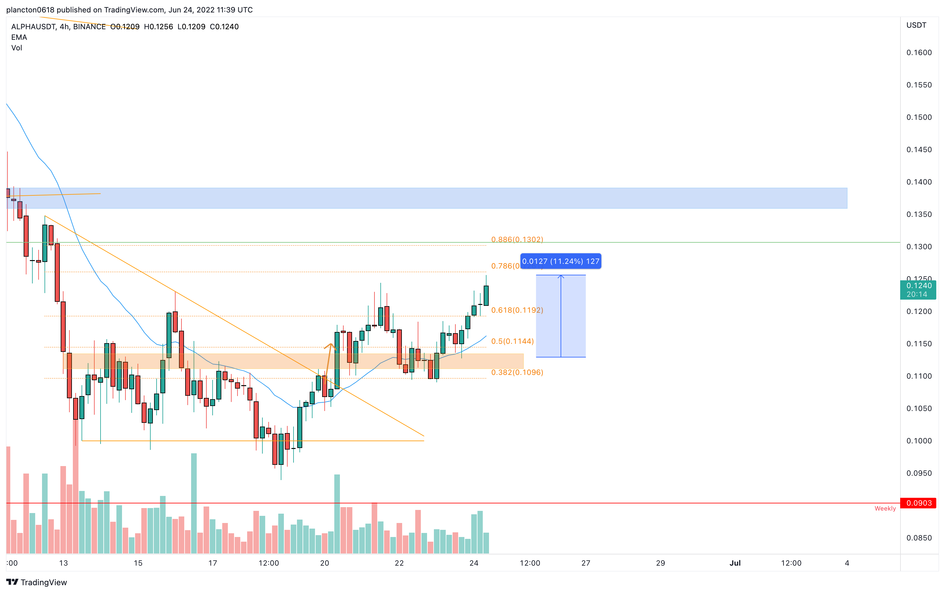 BINANCE:ALPHAUSDT Chart Image by InkyGrip