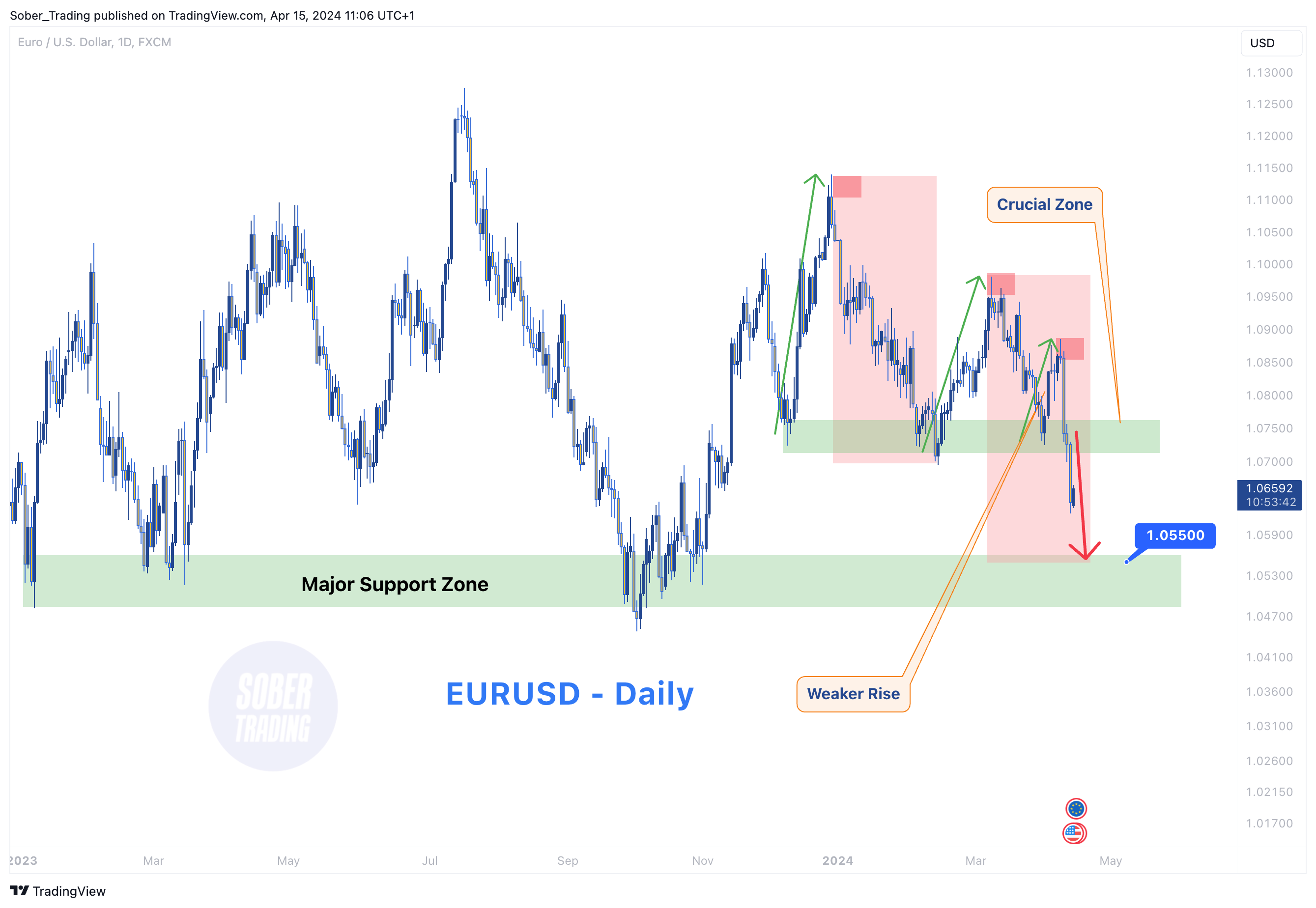 FX:EURUSD Chart Image by Sober_Trading