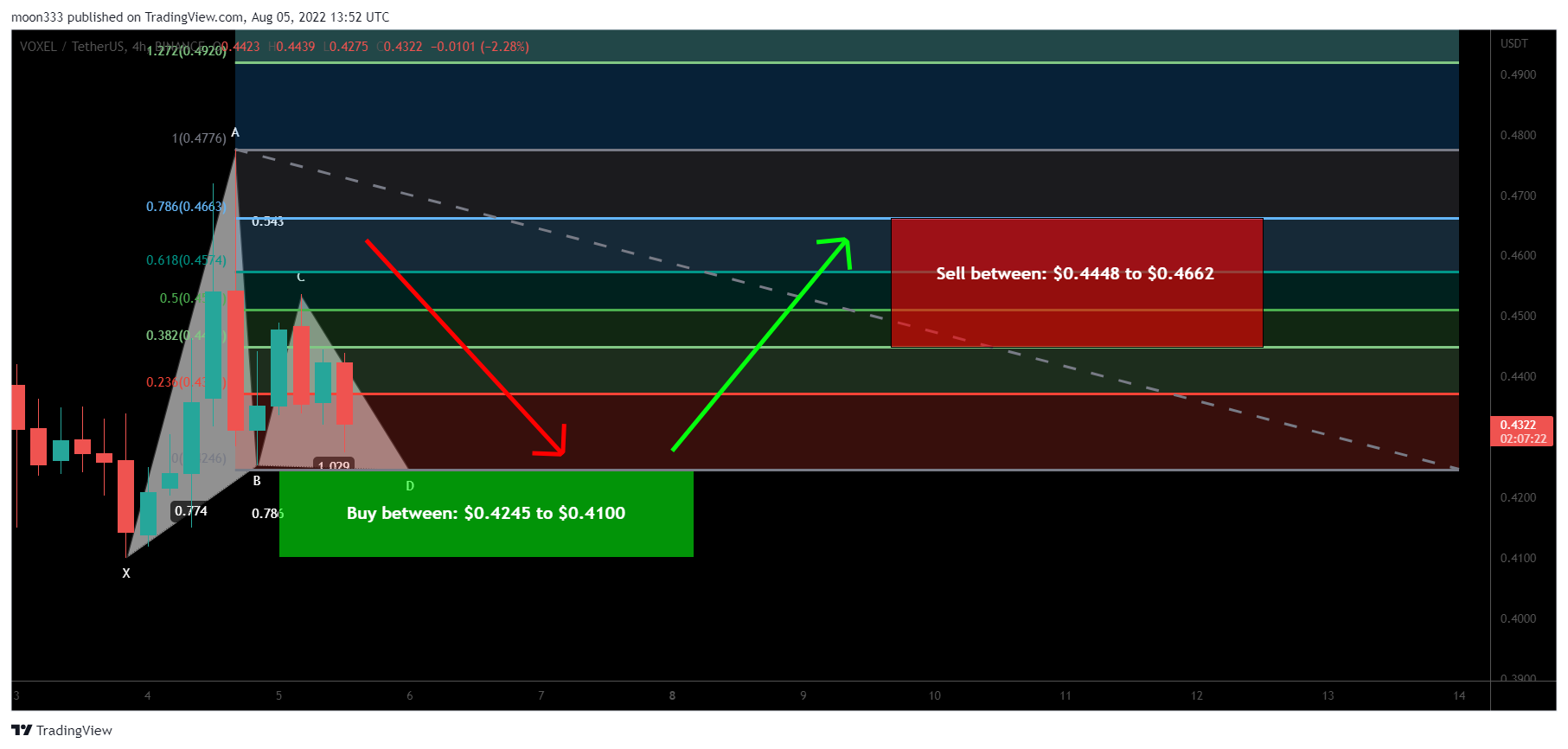 BINANCE:VOXELUSDT Chart Image by moon333