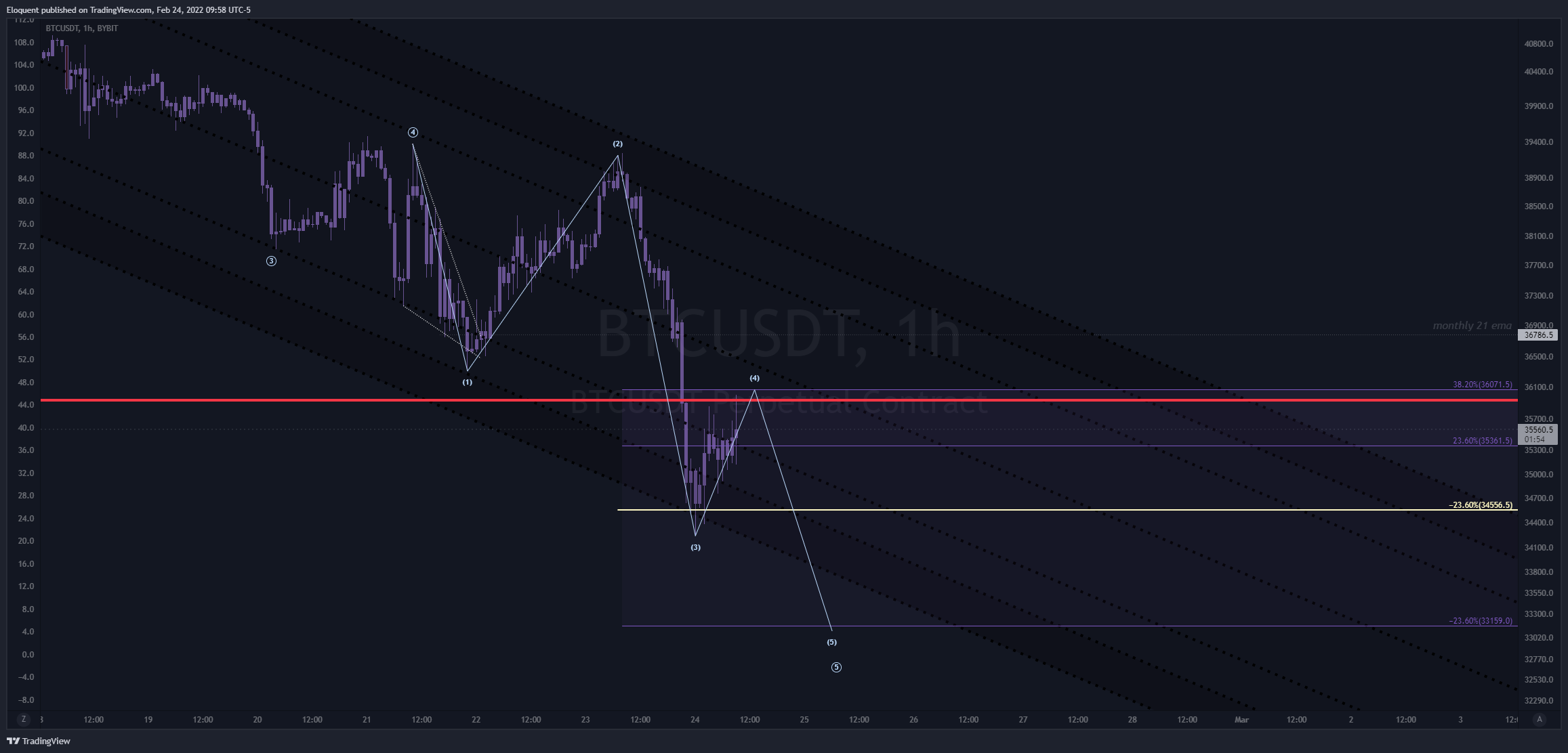 BYBIT:BTCUSDT Chart Image by notoriousbids