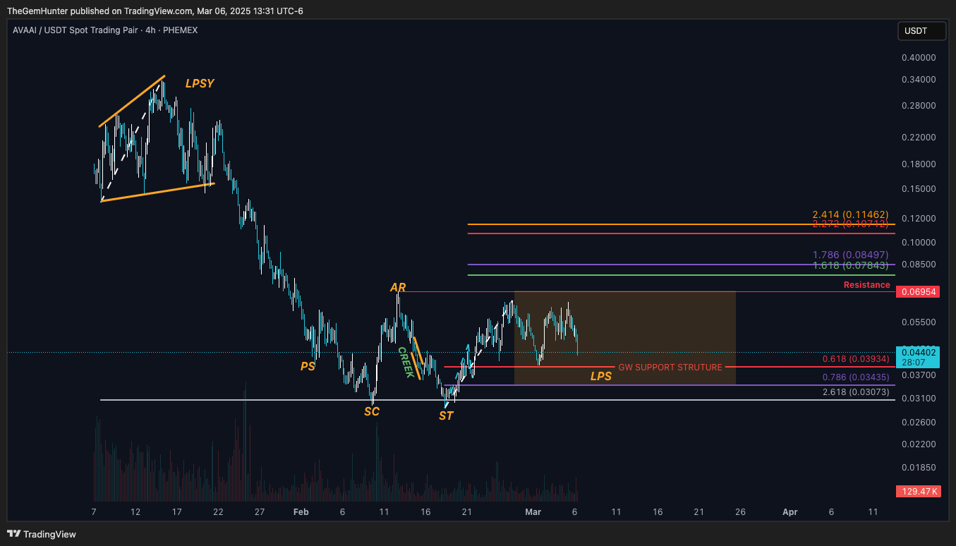 PHEMEX:AVAAIUSDT Chart Image by TheGemHunter