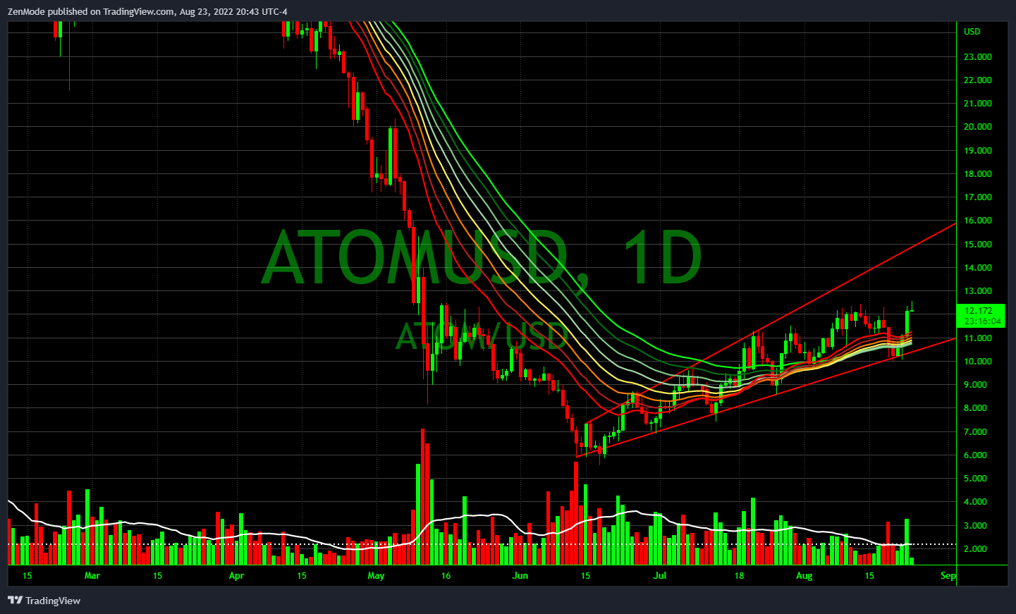 COINBASE:ATOMUSD Chart Image by ZenMode