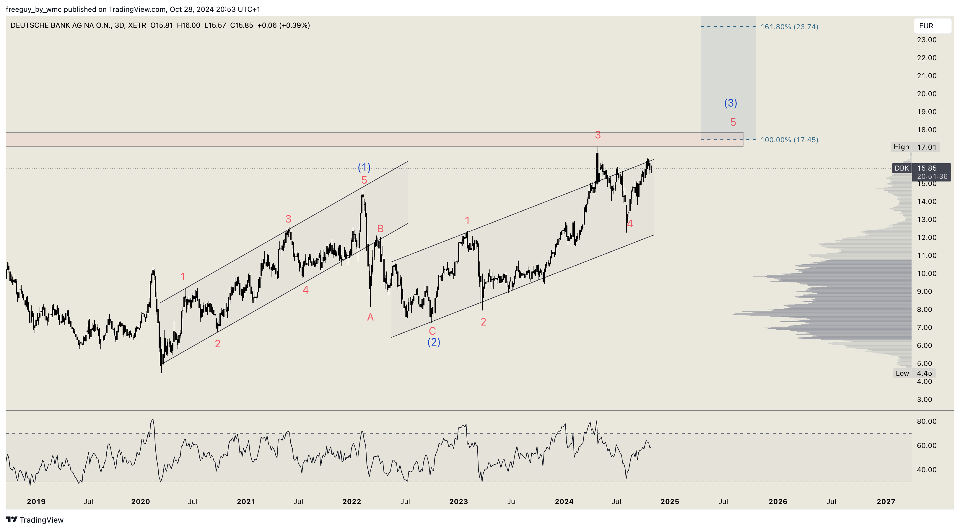 XETR_DLY:DBK Chart Image by freeguy_by_wmc