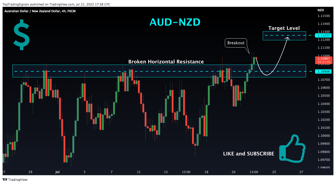 FX:AUDNZD Chart Image by TopTradingSignals