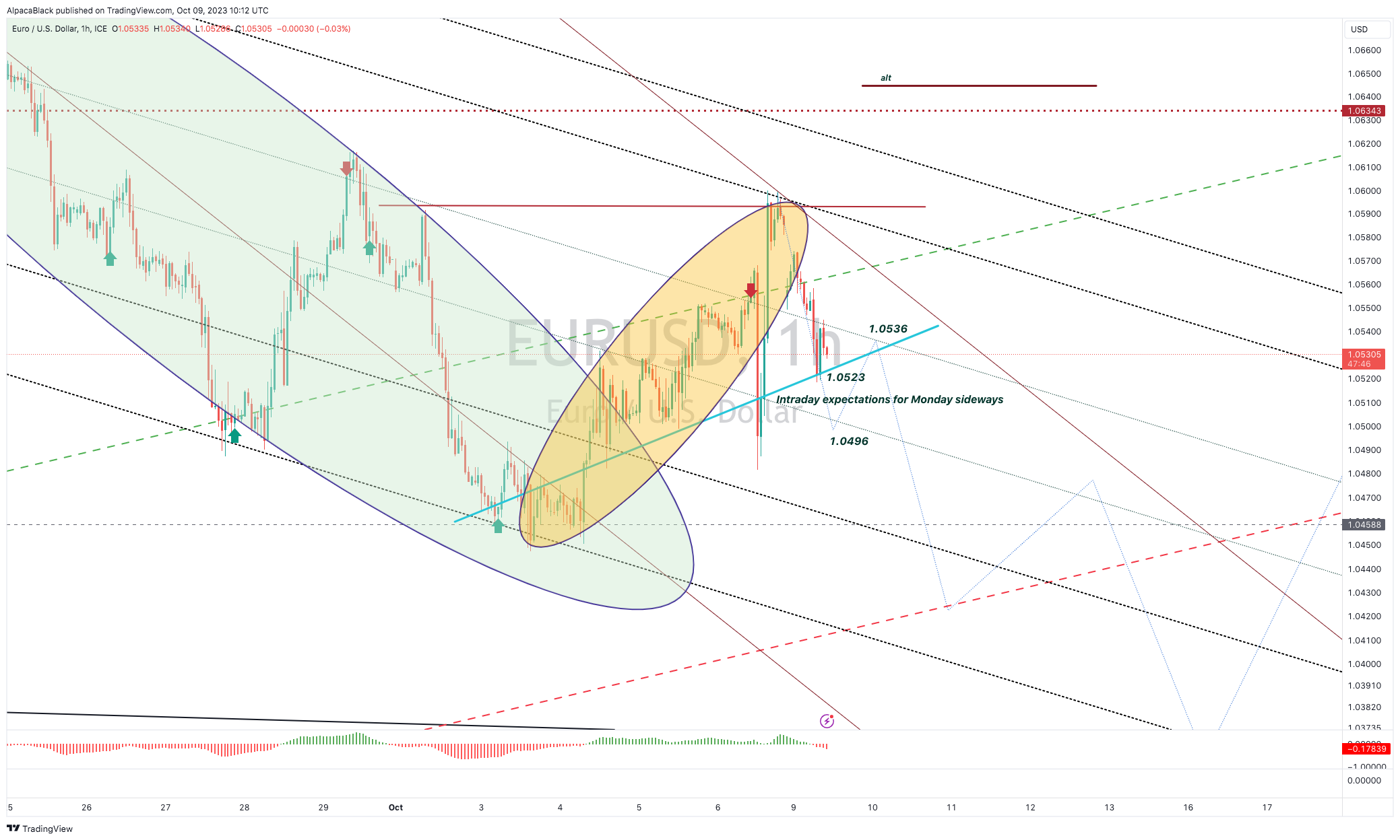 FX_IDC:EURUSD Chart Image by AlpacaBlack