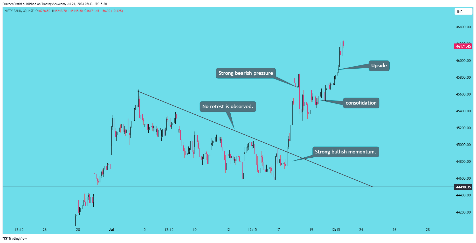NSE:BANKNIFTY Chart Image by IIT-Trader