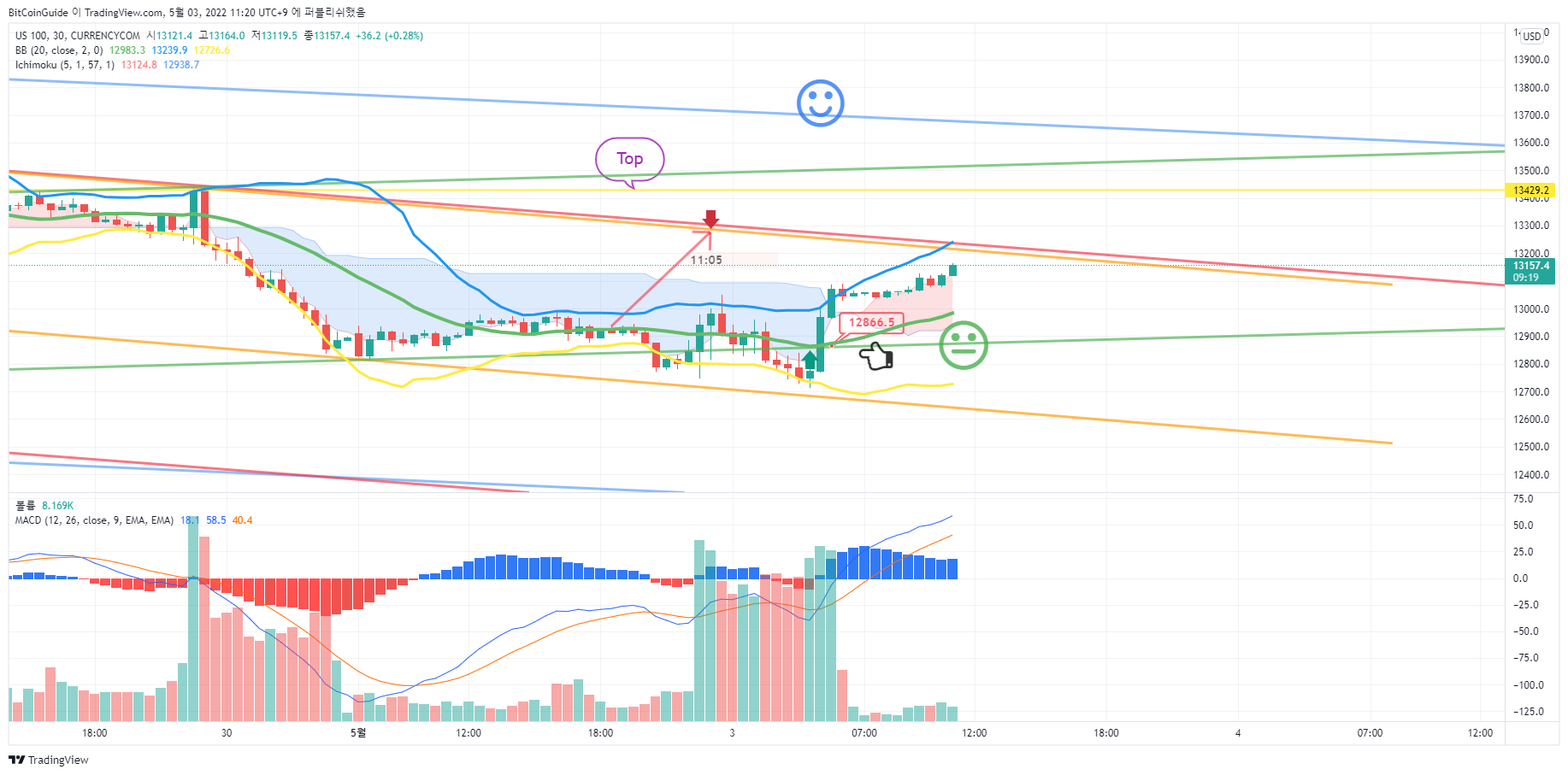 CURRENCYCOM:US100 Chart Image by BitCoinGuide
