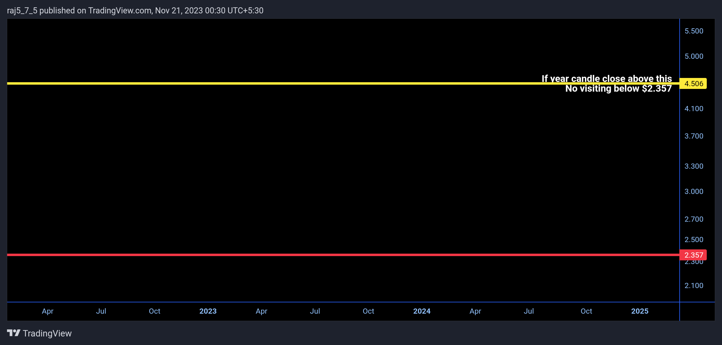 BINANCE:OGUSDT Chart Image by raj5_7_5