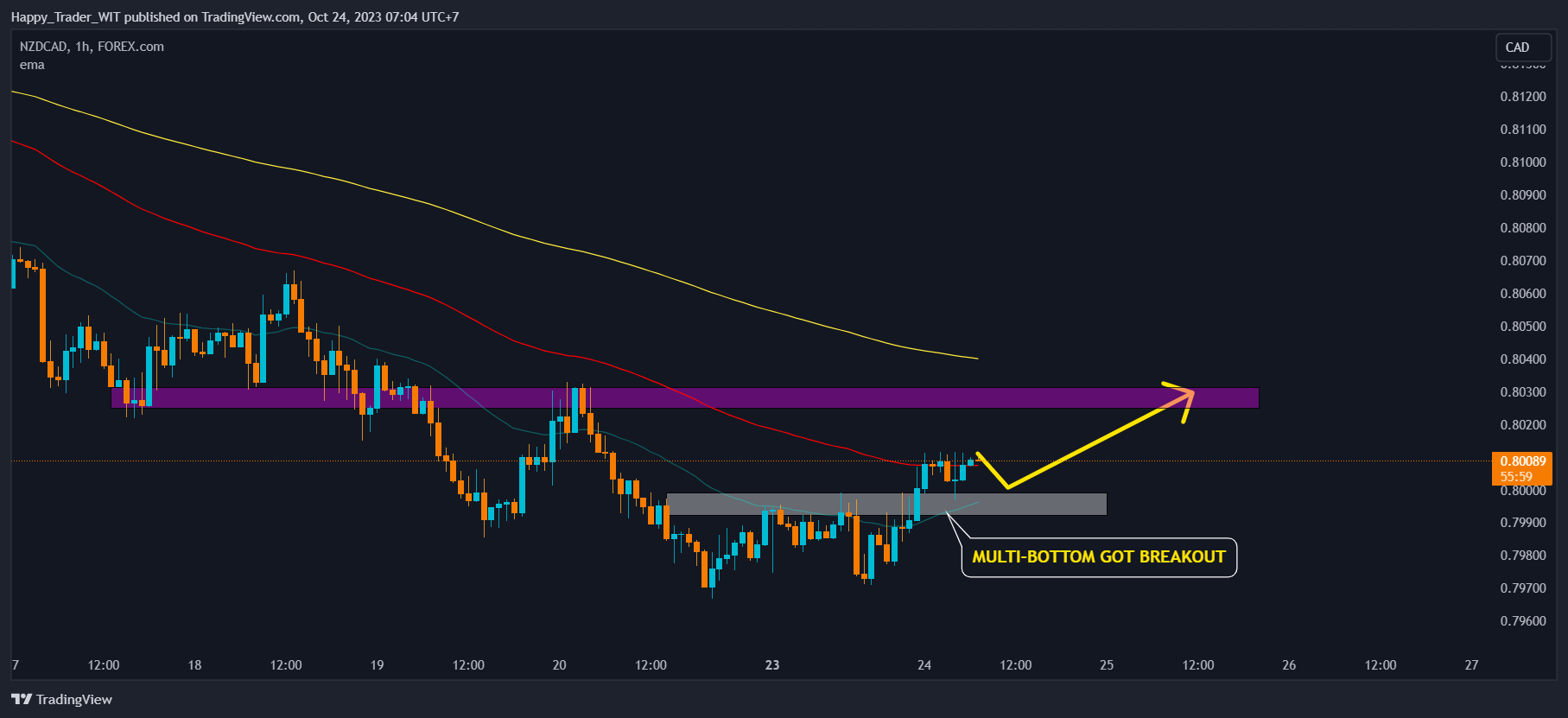 FOREXCOM:NZDCAD Chart Image by Trading_Zone_3773