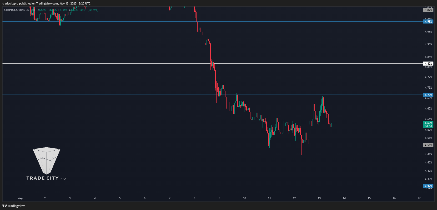 CRYPTOCAP:USDT.D Chart Image by tradecitypro
