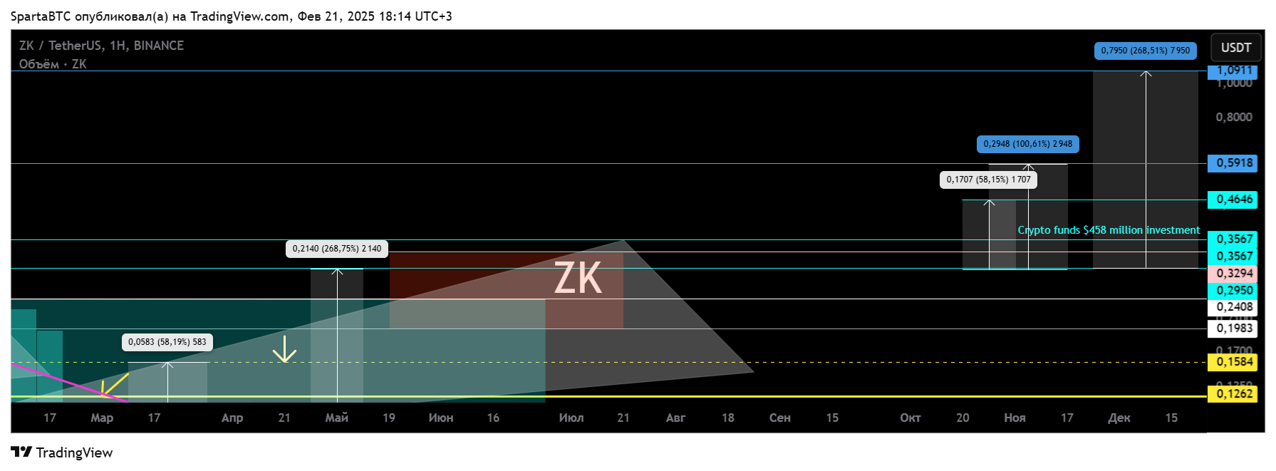 BINANCE:ZKUSDT Chart Image by SpartaBTC