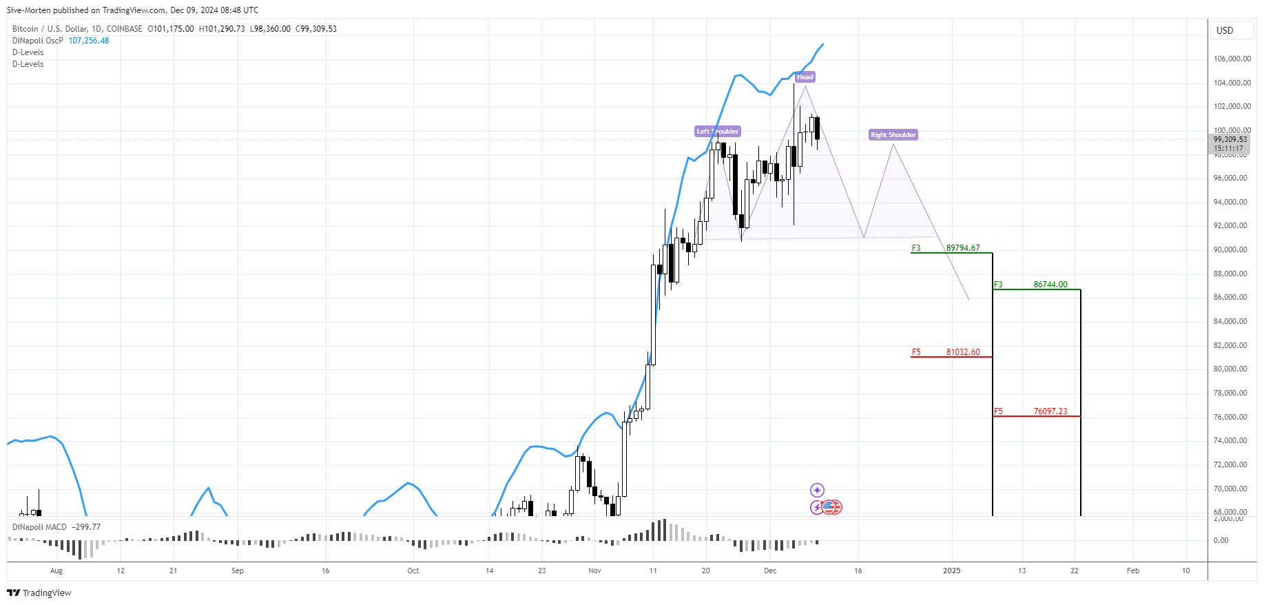 COINBASE:BTCUSD Chart Image by Sive-Morten