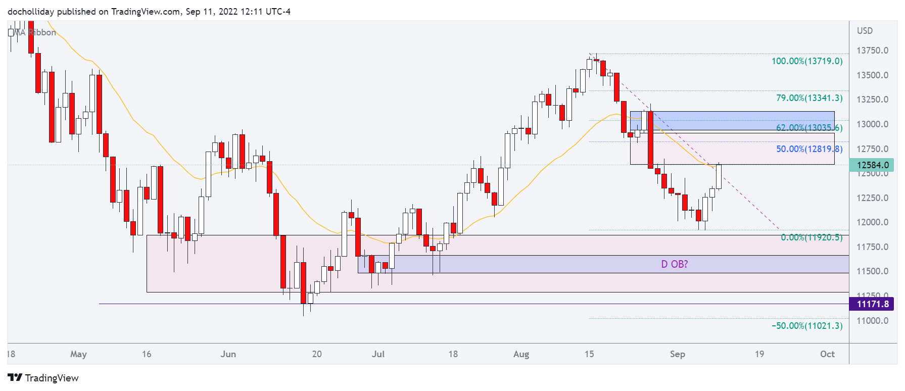 OANDA:NAS100USD Chart Image by docholliday