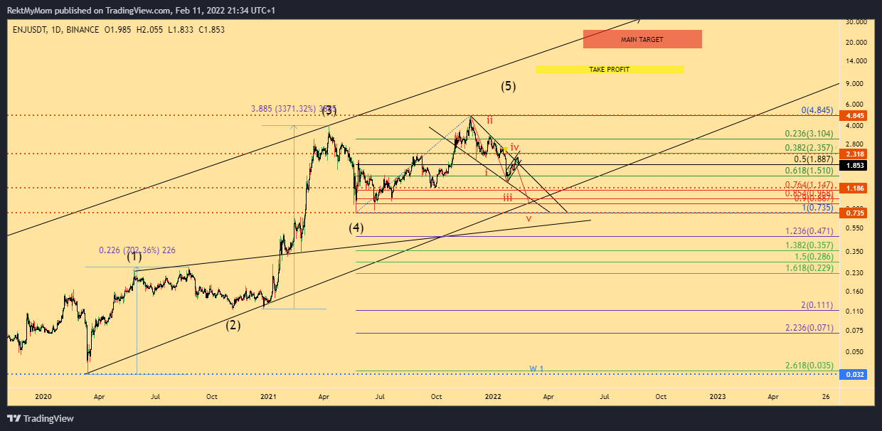 BINANCE:ENJUSDT Chart Image by RektMyMom