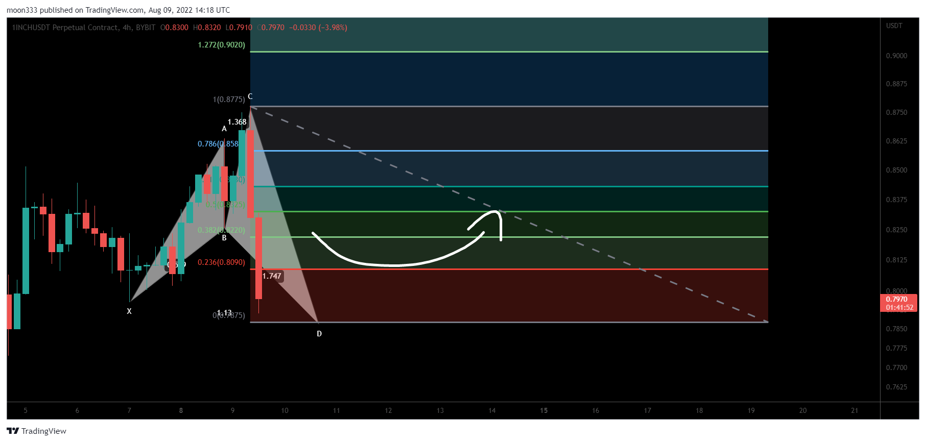 BYBIT:1INCHUSDT Chart Image by moon333